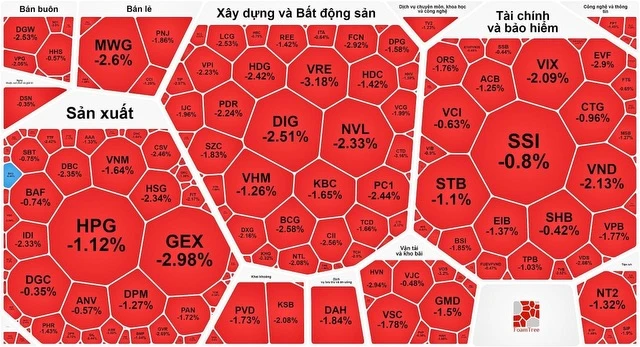 Bảng điện tràn ngập sắc đỏ trong phiên giao dịch 6-3