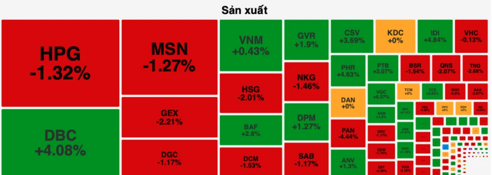 Cổ phiếu sản xuất là nhóm duy nhất duy trì được nhiều sắc xanh trên thị trường 