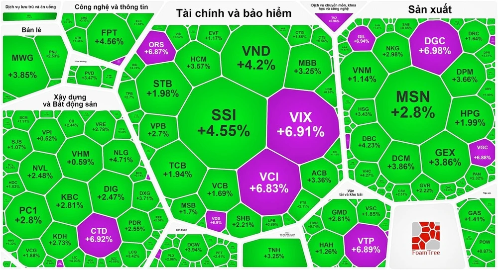 Sắc tím ở nhiều nhóm ngày trong phiên thị trường bùng nổ 