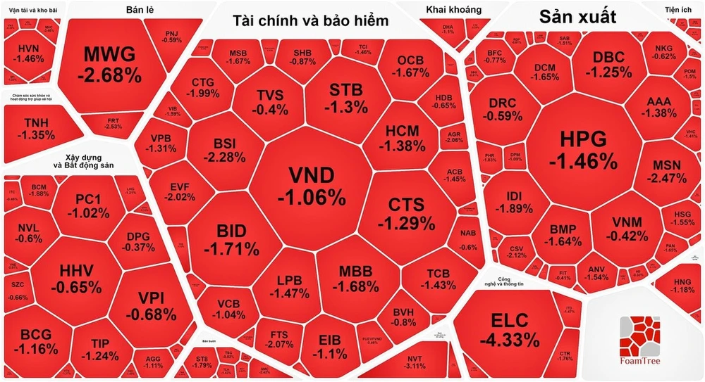 Chứng khoán đỏ sàn sau phiên bùng nổ hôm trước 