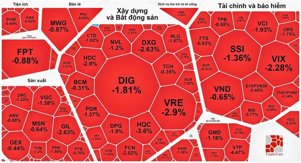 Chứng khoán đỏ sàn phiên thứ 4 liên tiếp 