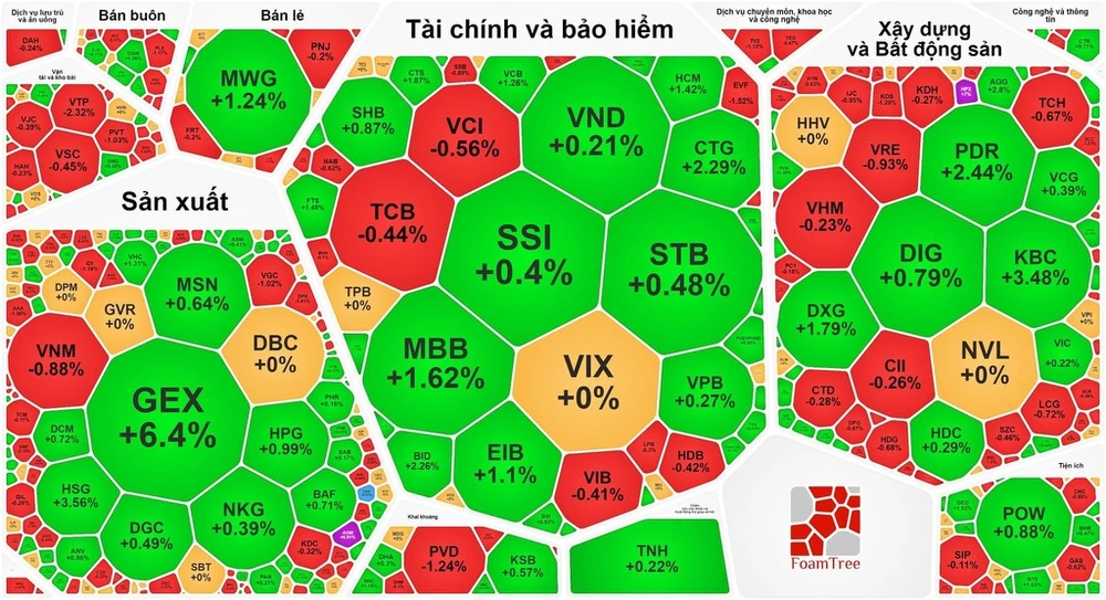 VN-Index thiết lập đỉnh mới dù sắc xanh- đỏ đan xen 