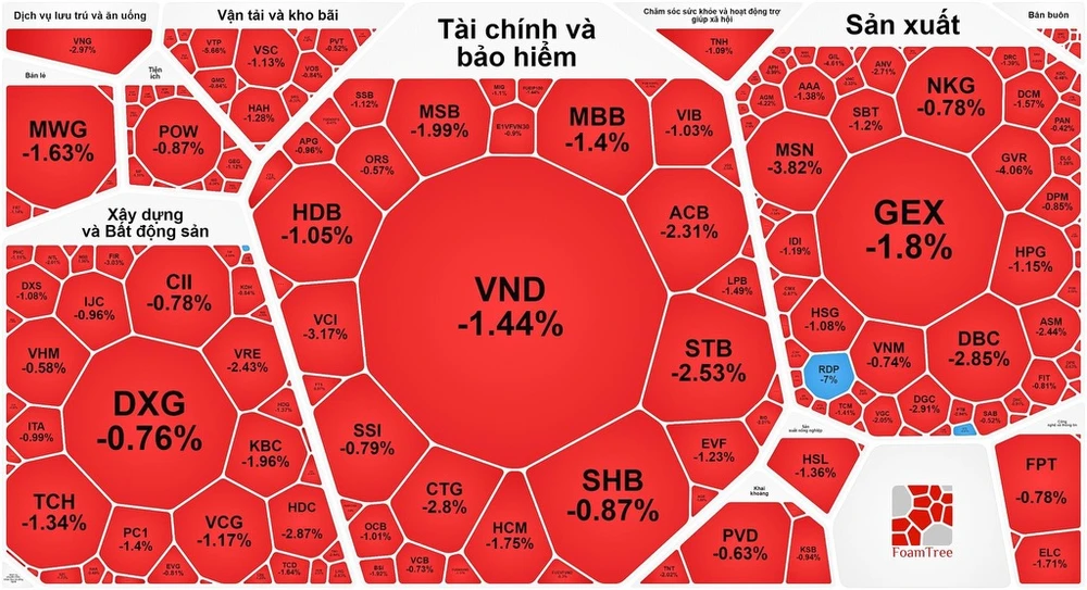 Chứng khoán giảm sâu trong phiên giao dịch đầu tuần 