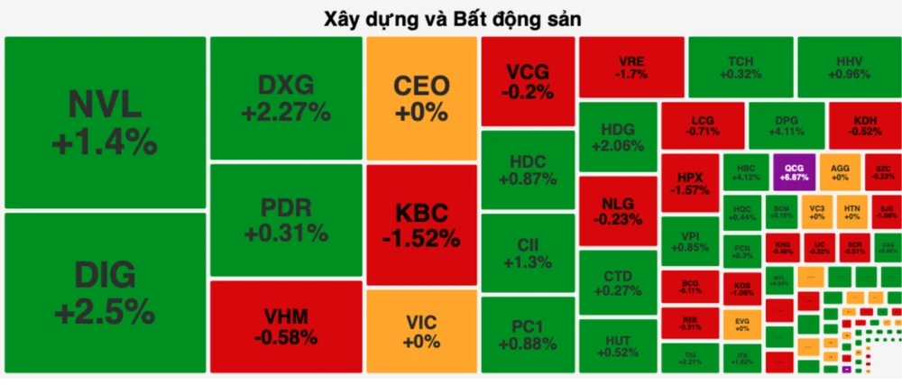 Nhiều cổ phiếu bất động sản tăng tích cực 