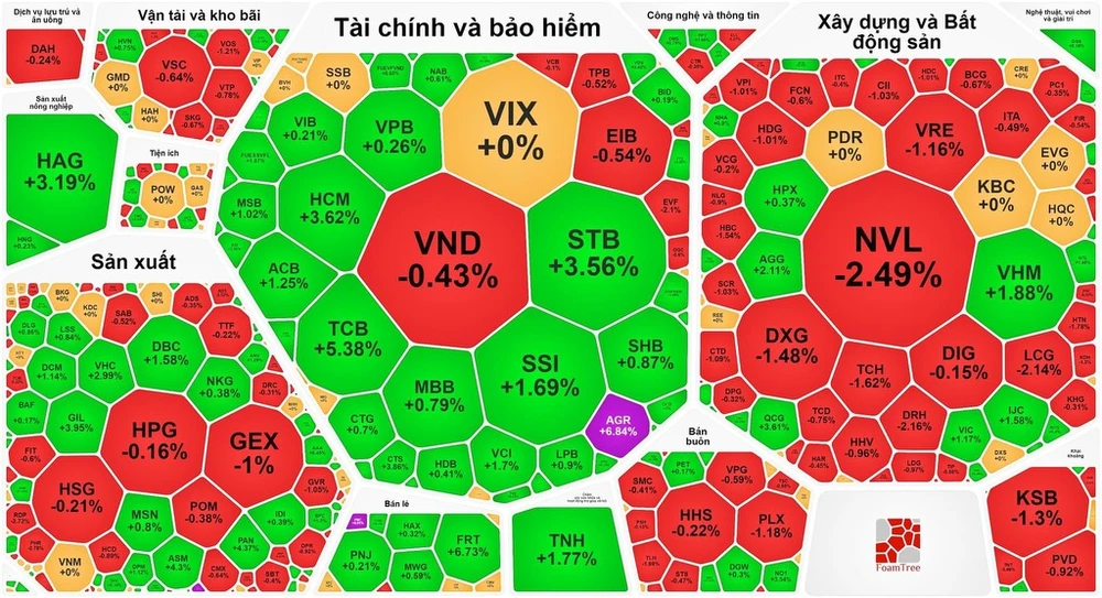 VN-Index thiết lập đỉnh mới 2024 lên hơn 1.290 điểm 