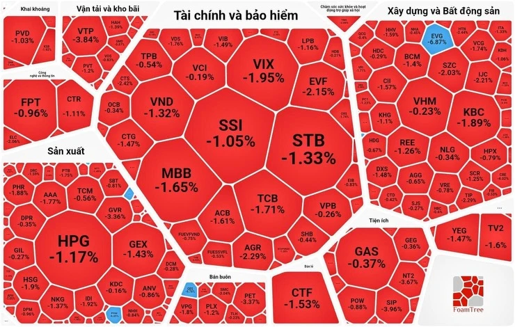 Chứng khoán vẫn đỏ sàn dù khối ngoại dừng bán ròng 