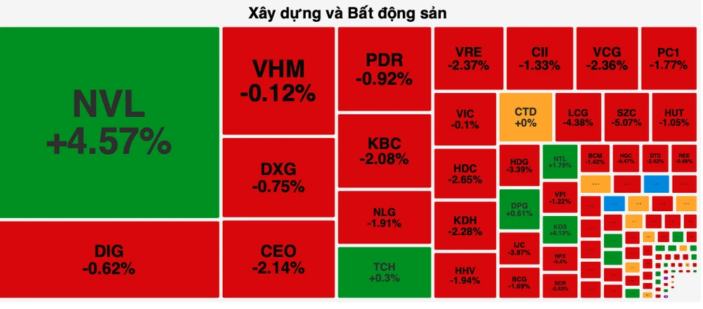 Cổ phiếu NVL tăng mạnh trong khi toàn thị trường giảm sâu 