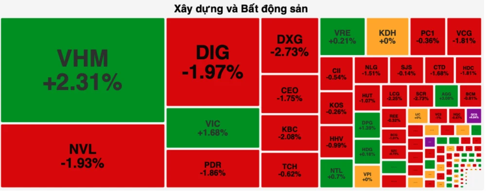 Các cổ phiếu trụ như VHM, VIC, VRE tăng điểm giúp VN-Index bớt giảm sâu 