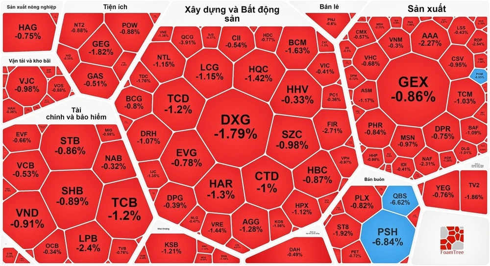 VN-Index giảm gần 1 điểm nhưng thị trường ngập trong sắc đỏ