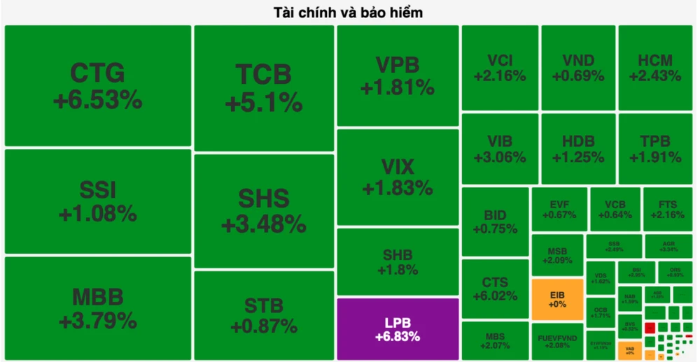 Nhóm "cổ phiếu vua" tăng dựng đứng kéo VN-Index bật tăng mạnh mẽ