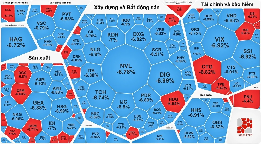 La liệt cổ phiếu nằm sàn trong phiên giao dịch đầu tuần