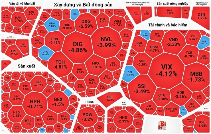 Phiên giao dịch sau ngày nghỉ lễ khá tiêu cực, bảng điện tiếp tục chìm trong sắc đỏ