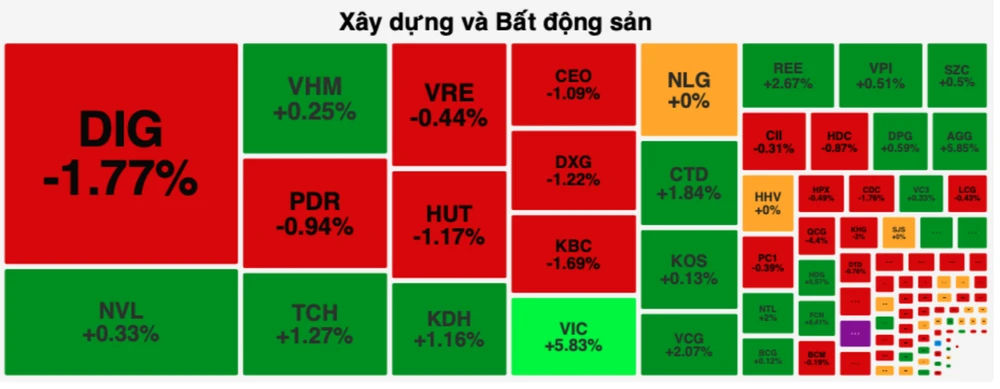 VIC tăng sát trần góp phần giúp VN-Index giữ được mốc 1.200 điểm 