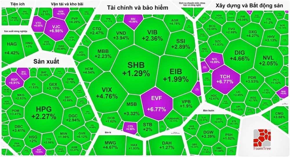 Chứng khoán phiên giao dịch đầu tuần tăng bùng nổ