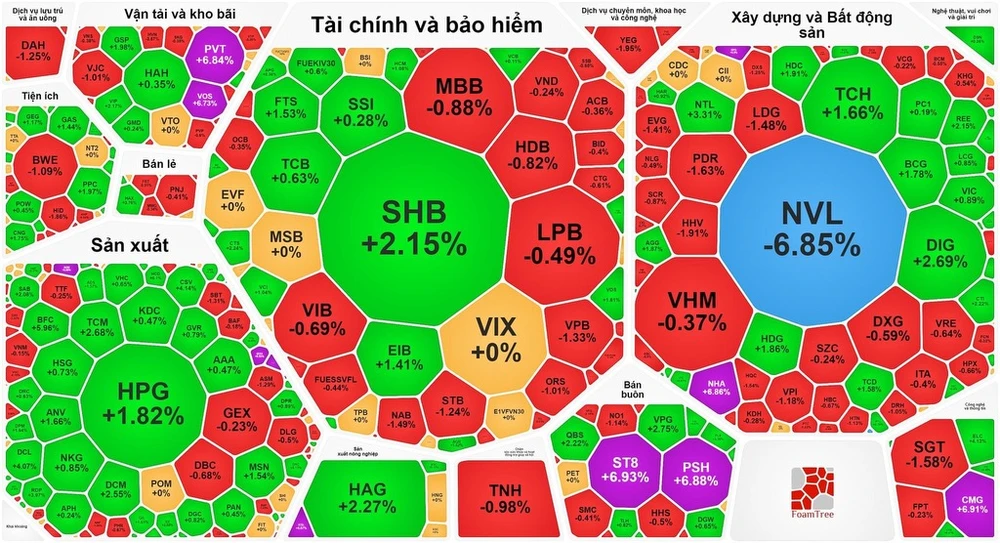 Chứng khoán giữ đà tăng dù khối ngoại bán ròng gần 1.280 tỷ đồng trên sàn HOSE 