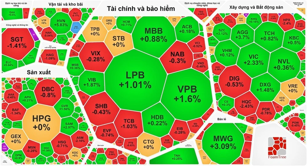 Chứng khoán phục hồi nhẹ sau 3 phiên giảm điểm trước đó