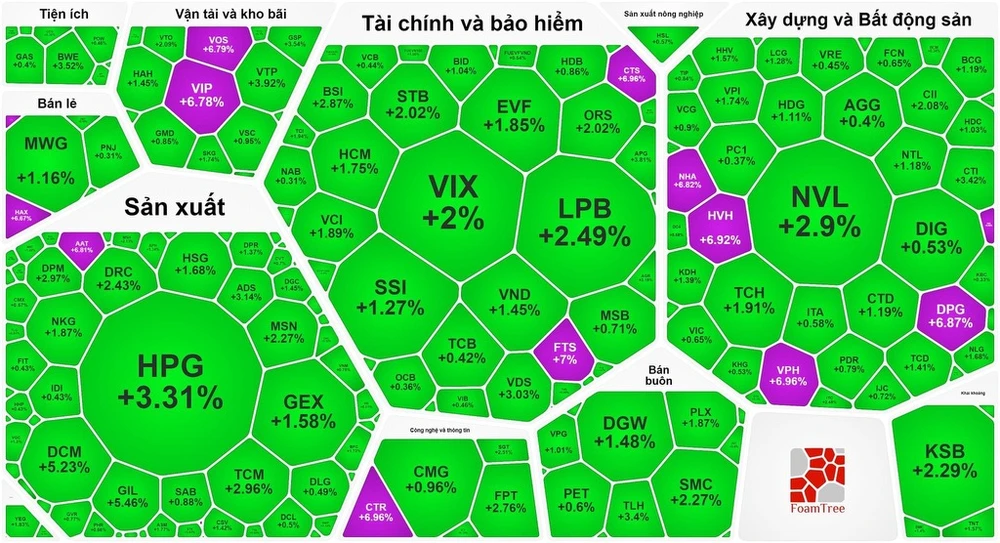 Tiền đổ vào chứng khoán, bảng điện ngập sắc xanh và tím