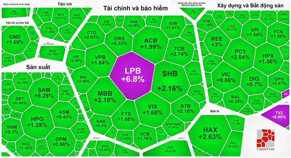 Nhóm cổ phiếu ngân hàng tăng mạnh