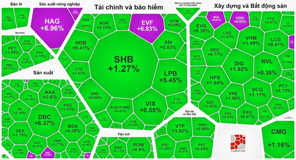 Chứng khoán tăng phiên thứ 4 liên tục 