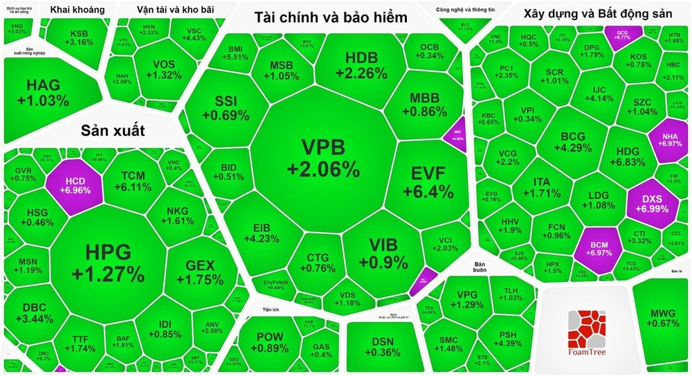 Thanh khoản gần 1,1 tỷ USD, chứng khoán tiếp tục tăng