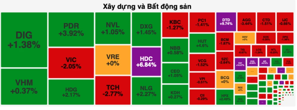 Cổ phiếu bất động sản tăng mạnh, đi ngược thị trường