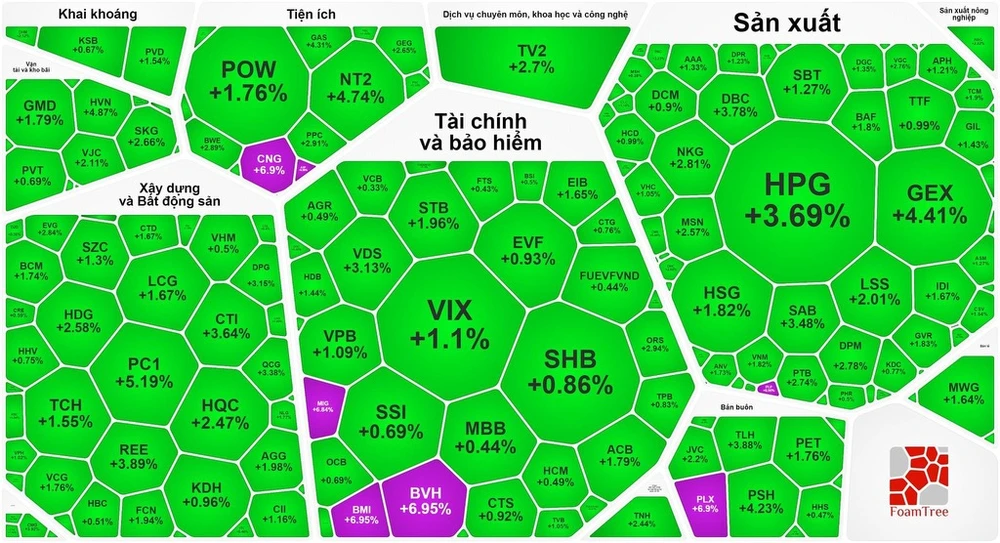 Chứng khoán tăng mạnh cuối phiên