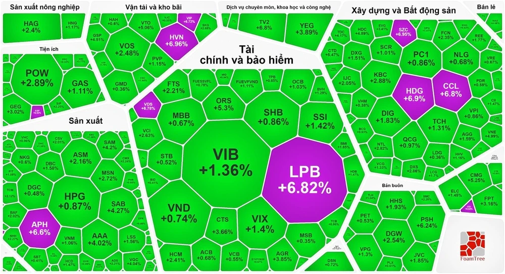 Thị trường ngập sắc xanh và tím 