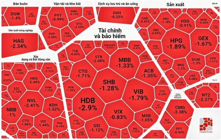 Cổ phiếu Blue-chips bị “xả” mạnh, chứng khoán quay đầu giảm