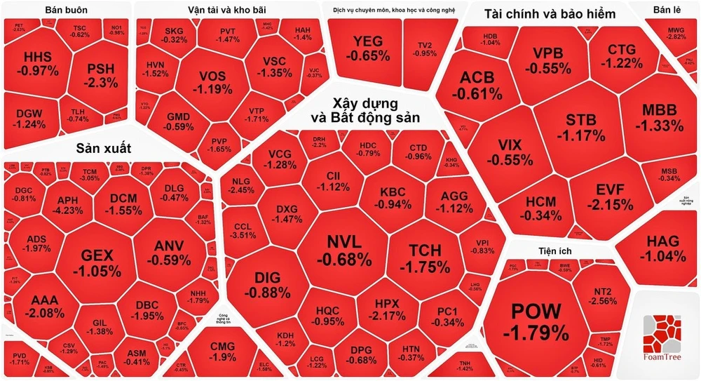 Chứng khoán “hụt hơi” cuối phiên