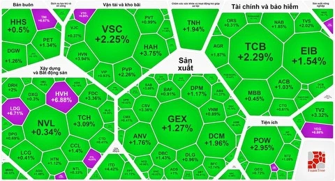 Chứng khoán chốt phiên cuối tuần tăng điểm dù dòng tiền mất hút