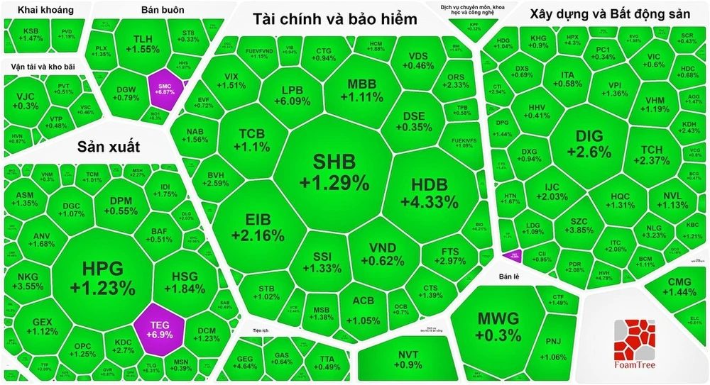 Chứng khoán tăng mạnh trên nền thanh khoản thấp