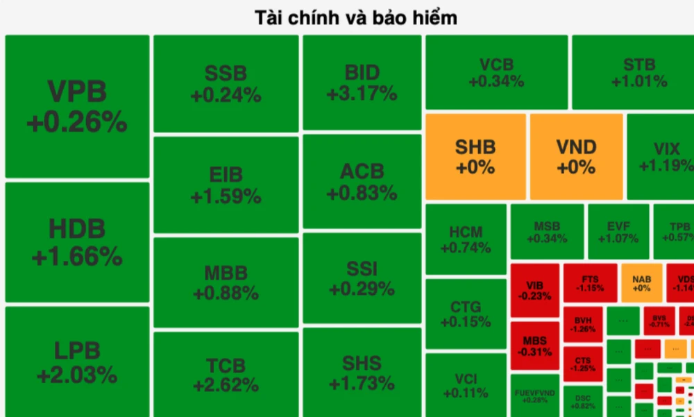 Cổ phiếu ngân hàng tăng mạnh 