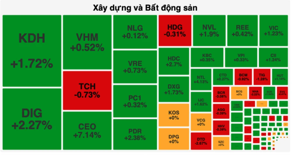 Khối ngoại dừng "xả hàng", cổ phiếu bất động sản tăng mạnh