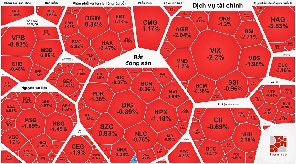 VN-Index chật vật giữ mốc 1.230 điểm dù khối ngoại tiếp tục gom hàng