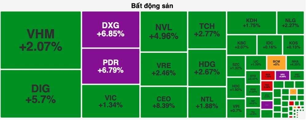 Cổ phiếu bất động sản “trở lại”, chứng khoán tiếp tục tăng mạnh