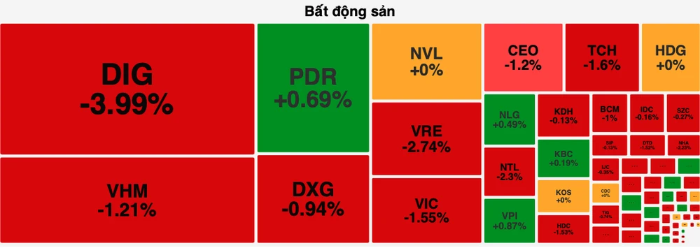 Cổ phiếu bất động sản bị bán mạnh