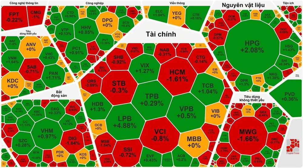 Chứng khoán nỗ lực đảo chiều thành công