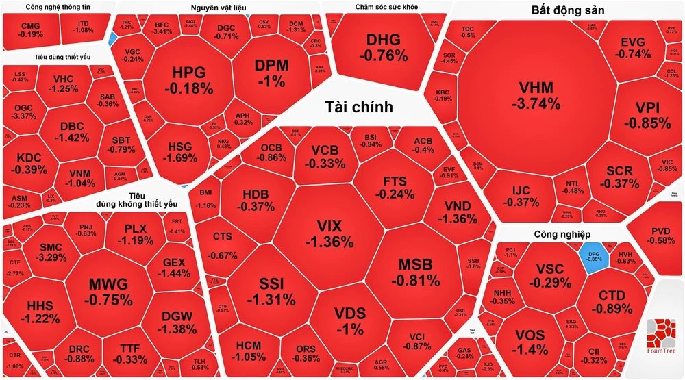 Dòng tiền mất hút, chứng khoán "hụt hơi" quay đầu giảm 