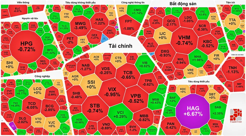 Khối ngoại vẫn “tháo hàng”, chứng khoán giảm phiên thứ 4 liên tục