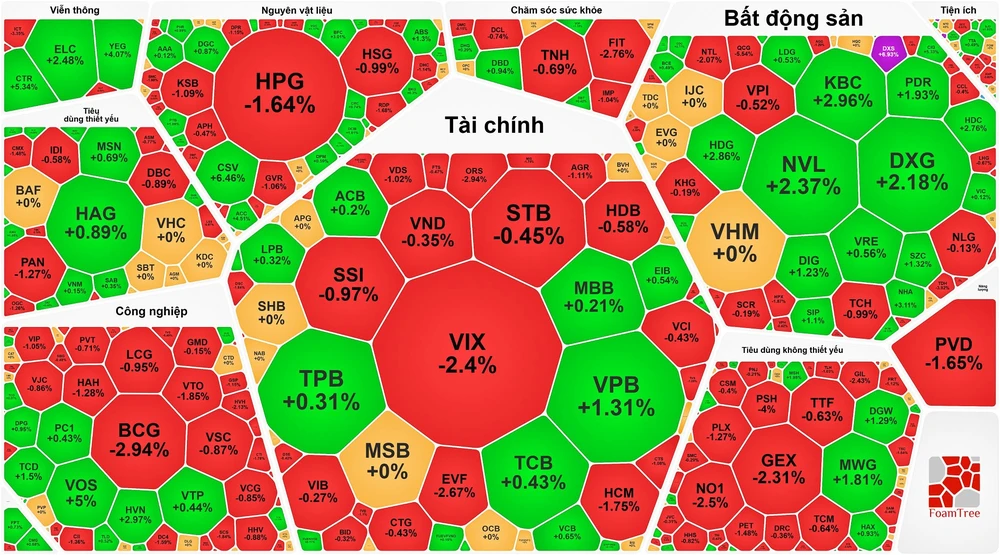 Cổ phiếu bất động sản bứt phá, thị trường hồi phục ngoạn mục