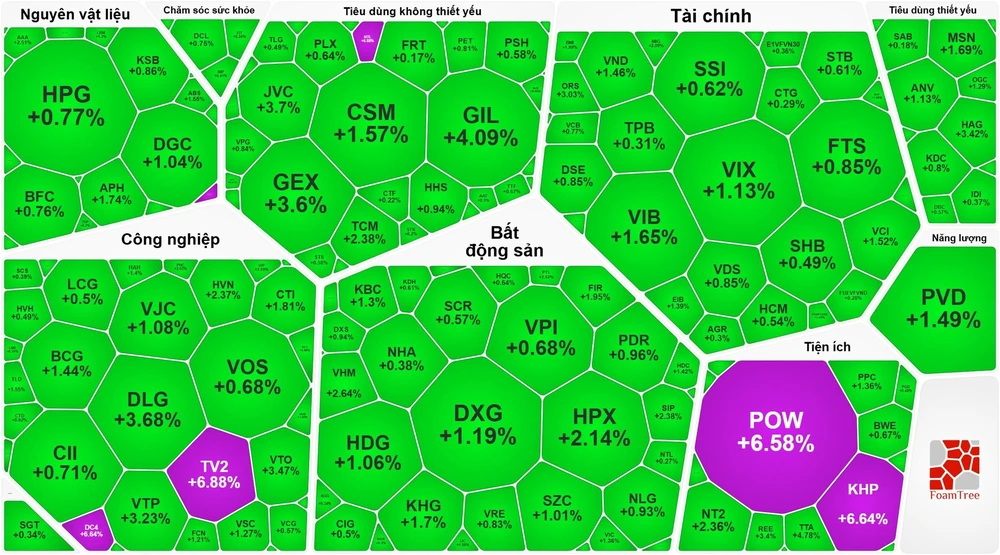 Khối ngoại ngừng bán ròng, chứng khoán tăng tích cực