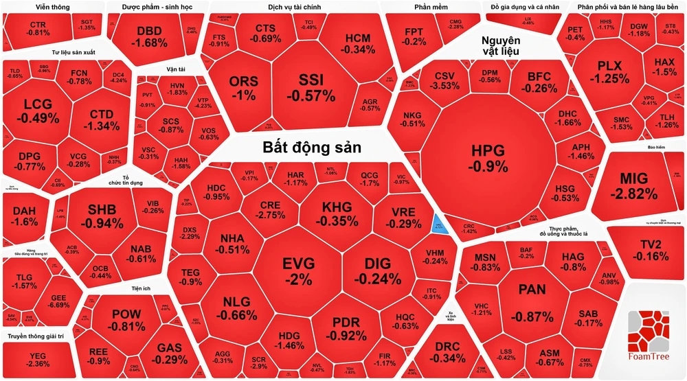 Khối ngoại nối dài đà bán ròng, chứng khoán tiếp tục giảm