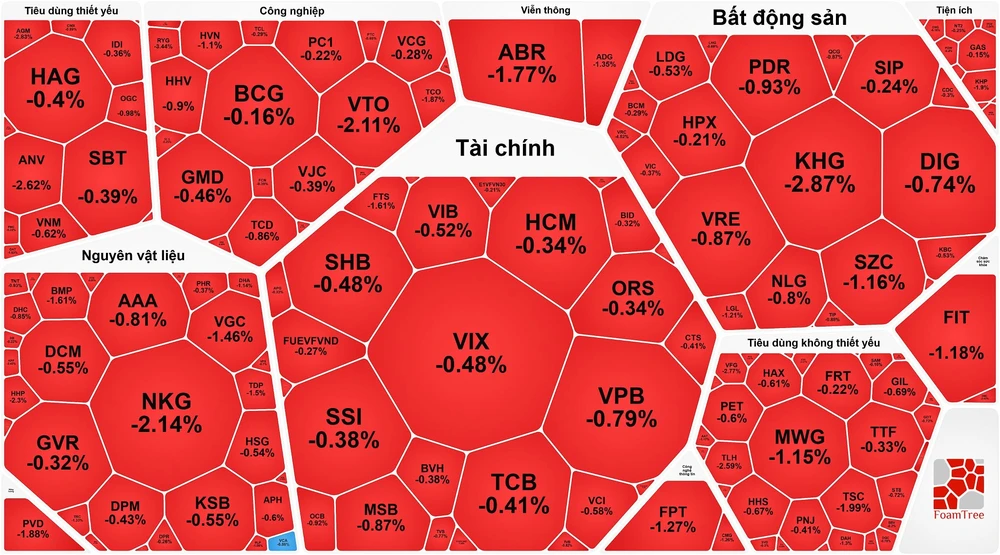 Khối ngoại nối dài chuỗi “xả hàng”, nhà đầu tư chán nản