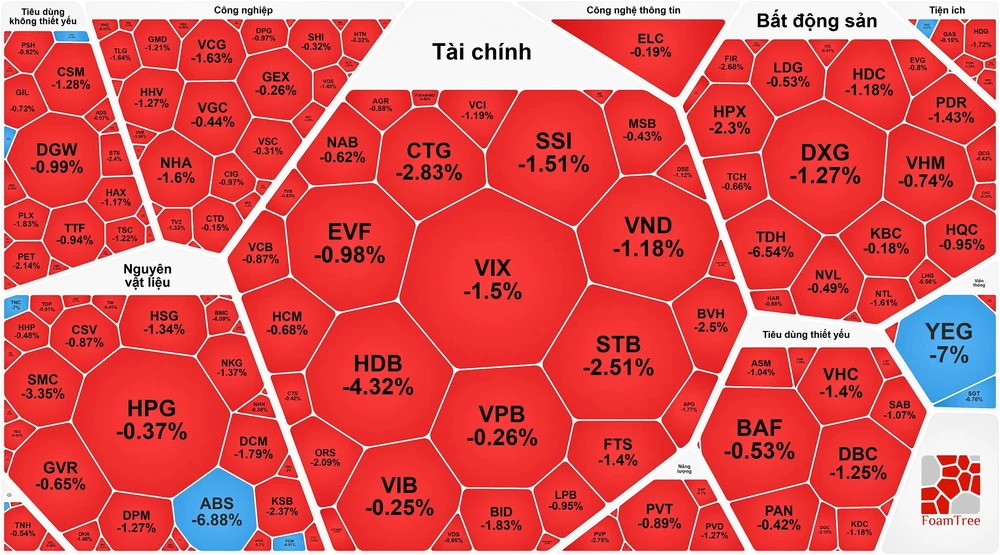 Chứng khoán chốt phiên cuối năm 2024 trong ảm đạm, VN-Index thủng 1.270 điểm