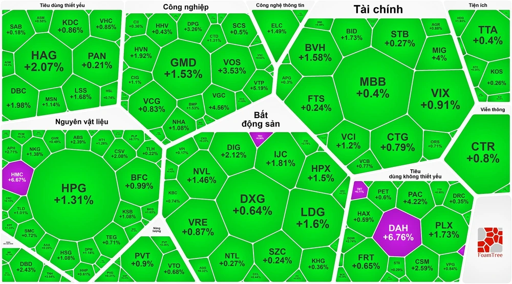 Sắc xanh lan tỏa tất cả các nhóm ngành trong phiên giao dịch đầu năm 2025 