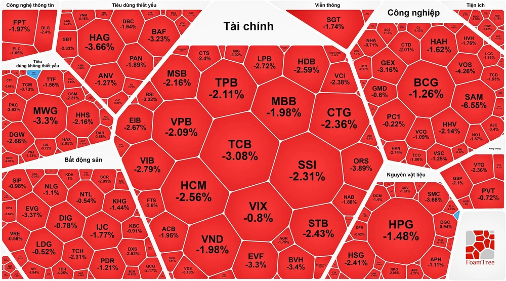 "Cổ phiếu vua" giảm mạnh, chứng khoán lao dốc