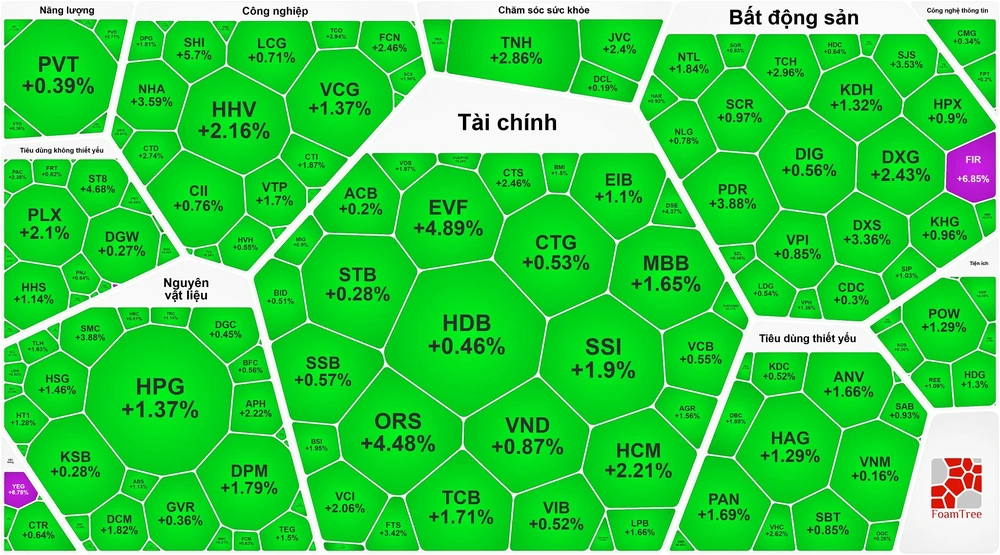 Chứng khoán bất ngờ “quay xe” cuối phiên