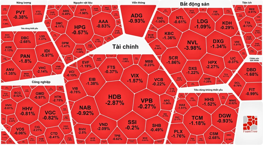 Khối ngoại "xả hàng" 12 phiên liên tục, chứng khoán giao dịch ảm đạm