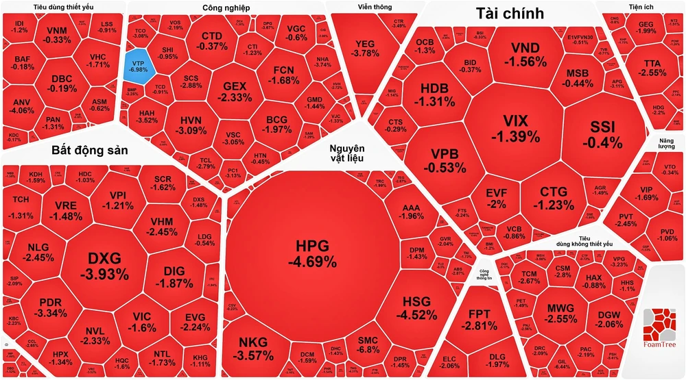 Chứng khoán đầu tuần giảm mạnh