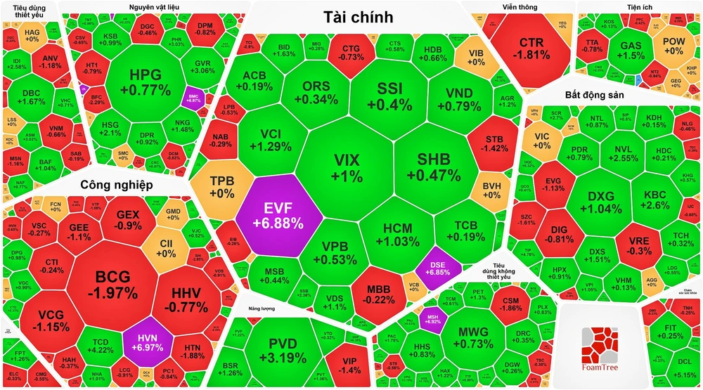 Tiền đổ vào cổ phiếu chứng khoán và dầu khí 